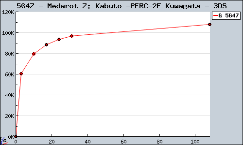 Known Medarot 7: Kabuto / Kuwagata 3DS sales.