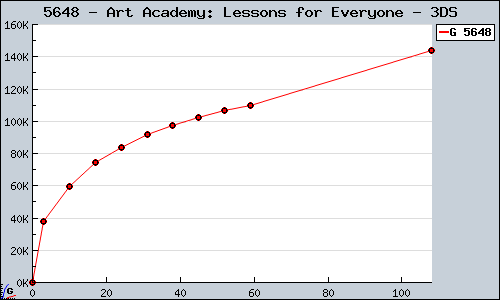 Known Art Academy: Lessons for Everyone 3DS sales.