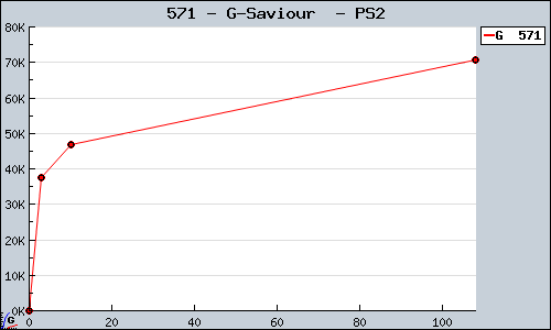 Known G-Saviour  PS2 sales.