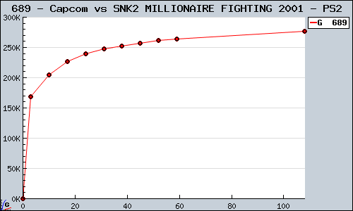 Known Capcom vs SNK2 MILLIONAIRE FIGHTING 2001 PS2 sales.