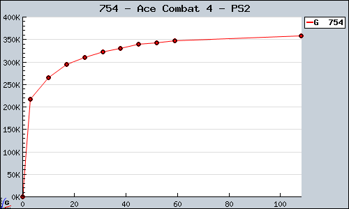 Known Ace Combat 4 PS2 sales.
