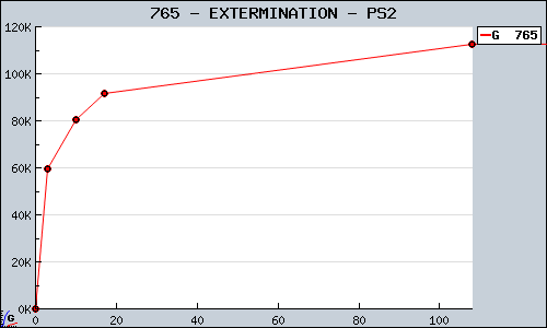Known EXTERMINATION PS2 sales.