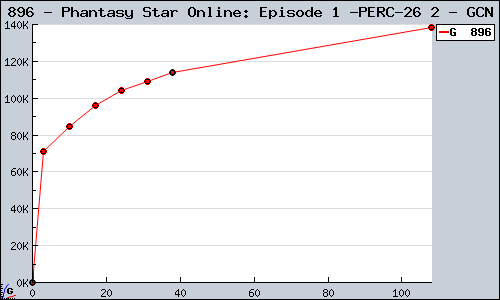 Known Phantasy Star Online: Episode 1 & 2 GCN sales.