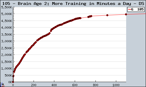 Known Brain Age 2: More Training in Minutes a Day DS sales.