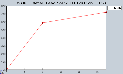 Known Metal Gear Solid HD Edition PS3 sales.