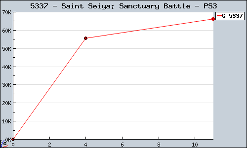 Known Saint Seiya: Sanctuary Battle PS3 sales.