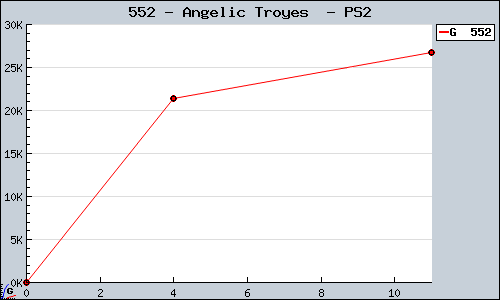 Known Angelic Troyes  PS2 sales.