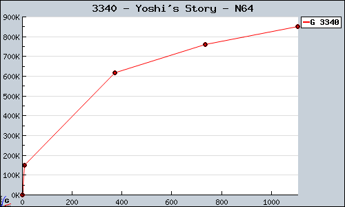 Known Yoshi's Story N64 sales.
