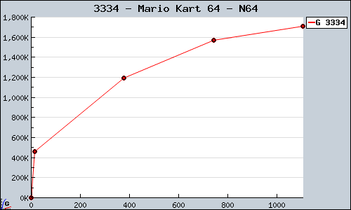 Known Mario Kart 64 N64 sales.