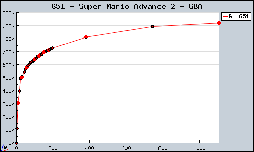 Known Super Mario Advance 2 GBA sales.