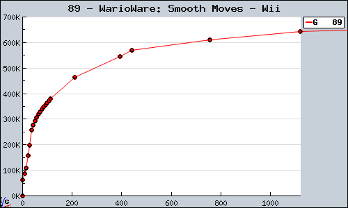 Known WarioWare: Smooth Moves Wii sales.