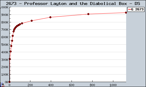 Known Professor Layton and the Diabolical Box DS sales.