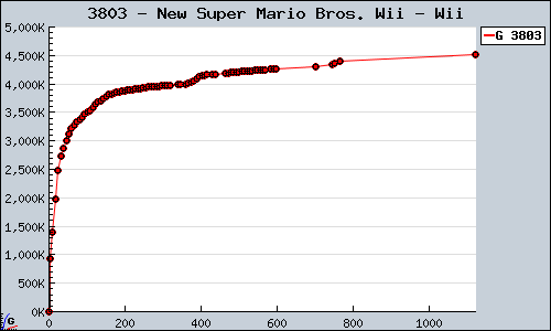 Known New Super Mario Bros. Wii Wii sales.
