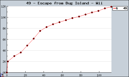 Known Escape from Bug Island Wii sales.