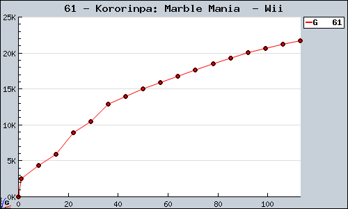 Known Kororinpa: Marble Mania  Wii sales.