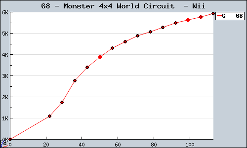 Known Monster 4x4 World Circuit  Wii sales.