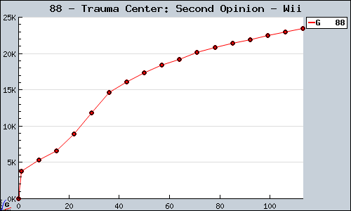 Known Trauma Center: Second Opinion Wii sales.