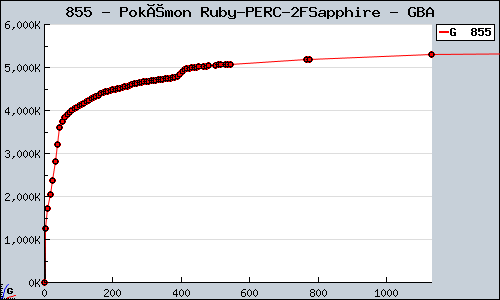 Known Pokémon Ruby/Sapphire GBA sales.