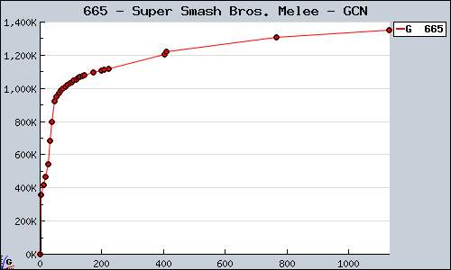 Known Super Smash Bros. Melee GCN sales.