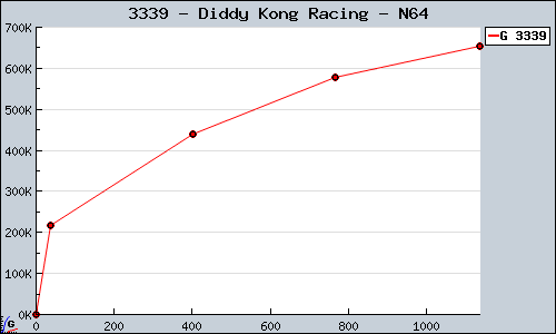 Known Diddy Kong Racing N64 sales.