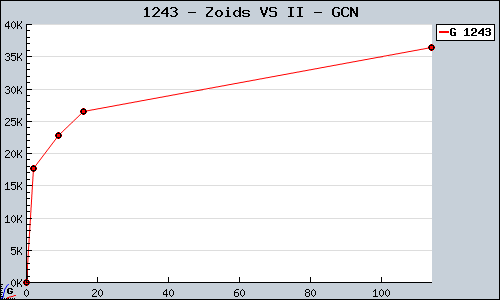 Known Zoids VS II GCN sales.