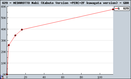 Known MEDAROTTO Nabi (Kabuto Version / kuwagata version) GBA sales.
