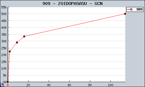 Known ZOIDOPASASU GCN sales.