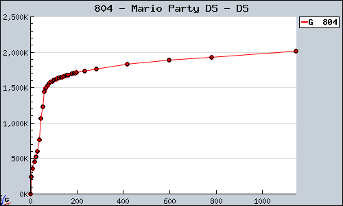 Known Mario Party DS DS sales.