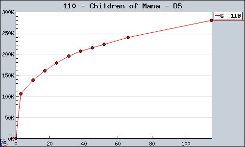 Known Children of Mana DS sales.