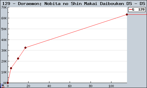 Known Doraemon: Nobita no Shin Makai Daibouken DS DS sales.