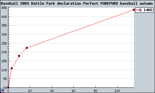 Known The Baseball 2003 Battle Park declaration Perfect PUREPURO baseball autumn issue PS2 sales.