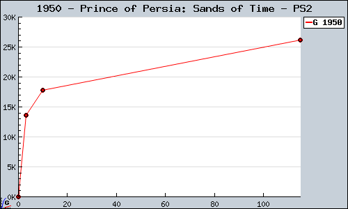 Known Prince of Persia: Sands of Time PS2 sales.