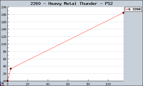 Known Heavy Metal Thunder PS2 sales.