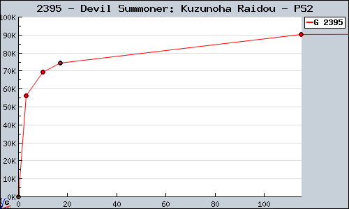Known Devil Summoner: Kuzunoha Raidou PS2 sales.