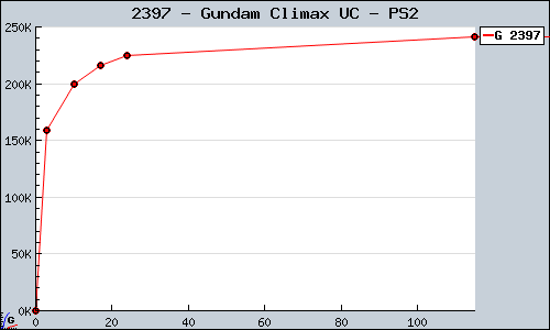 Known Gundam Climax UC PS2 sales.