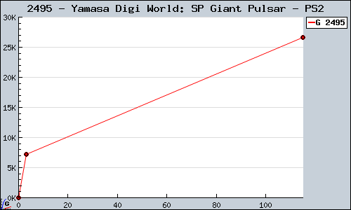Known Yamasa Digi World: SP Giant Pulsar PS2 sales.