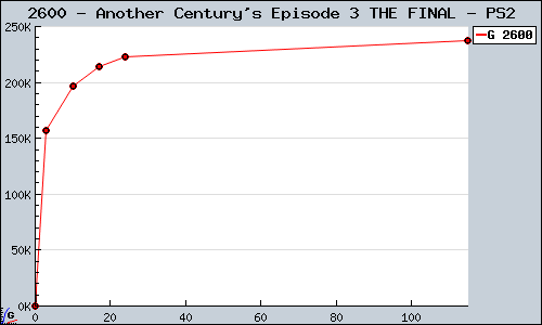 Known Another Century's Episode 3 THE FINAL PS2 sales.