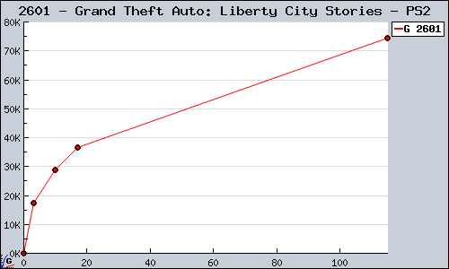 Known Grand Theft Auto: Liberty City Stories PS2 sales.