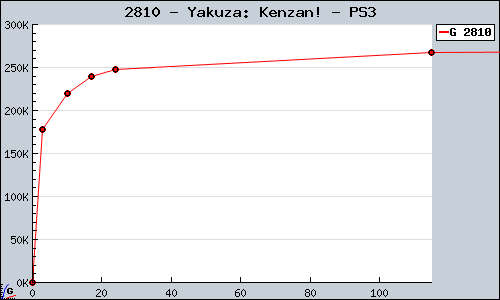 Known Yakuza: Kenzan! PS3 sales.