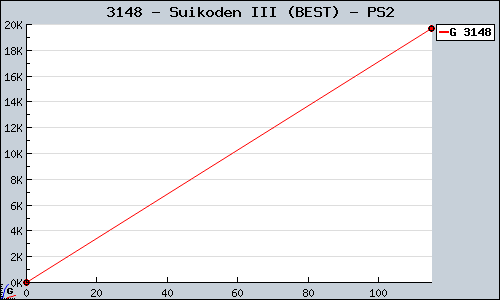Known Suikoden III (BEST) PS2 sales.