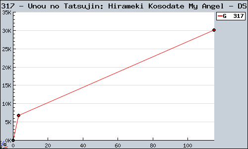 Known Unou no Tatsujin: Hirameki Kosodate My Angel DS sales.