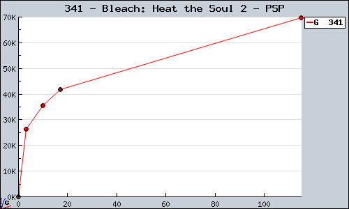 Known Bleach: Heat the Soul 2 PSP sales.
