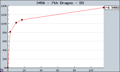 Known 7th Dragon DS sales.