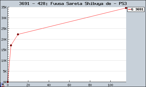 Known 428: Fuusa Sareta Shibuya de PS3 sales.