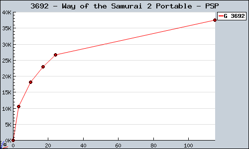 Known Way of the Samurai 2 Portable PSP sales.