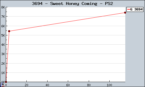 Known Sweet Honey Coming PS2 sales.