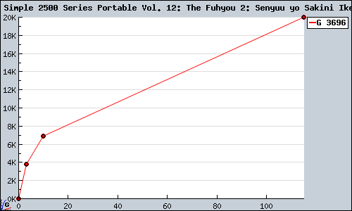 Known Simple 2500 Series Portable Vol. 12: The Fuhyou 2: Senyuu yo Sakini Ike PSP sales.