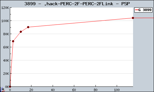 Known .hack//Link PSP sales.
