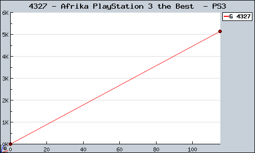 Known Afrika PlayStation 3 the Best  PS3 sales.