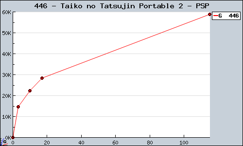 Known Taiko no Tatsujin Portable 2 PSP sales.
